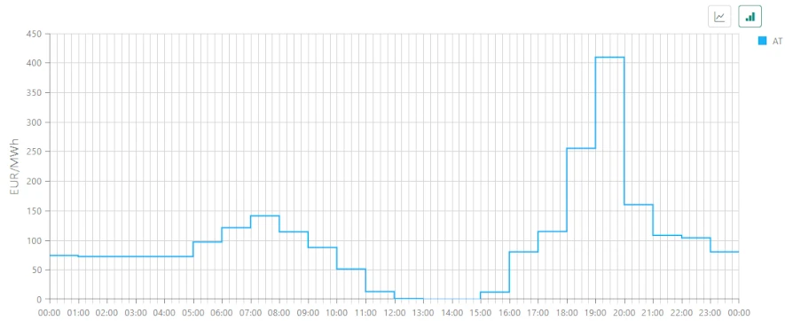 Exempelgraf på elpriset hos Nordpool